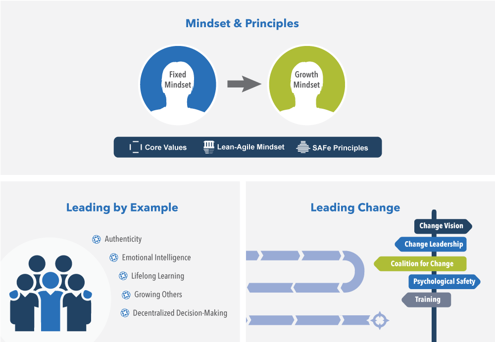 Lean-Agile-przywodztwo-siedem-kompetencji-sprawnosci-biznesowej-SAFe-mindset-sprawnosc-biznesowa