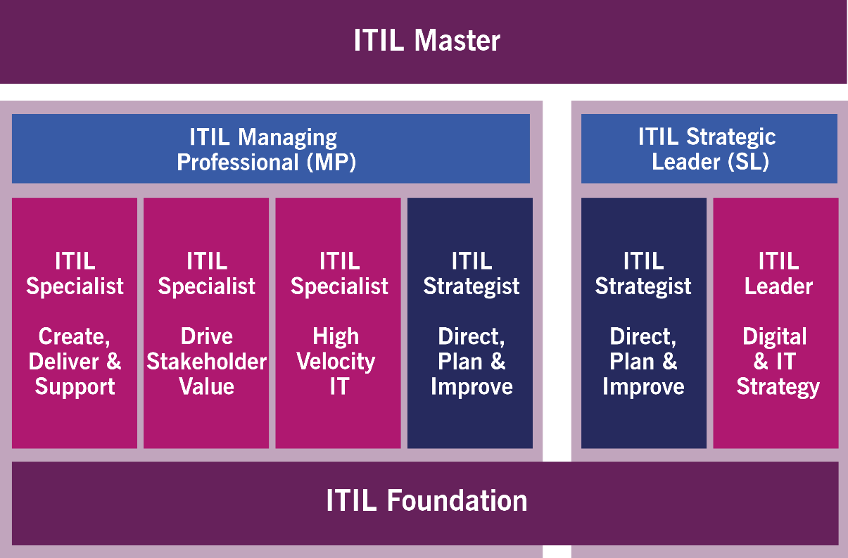 ITIL-Managing Professional-Strategic Leader-sciezka-ITIL 4-ITL4