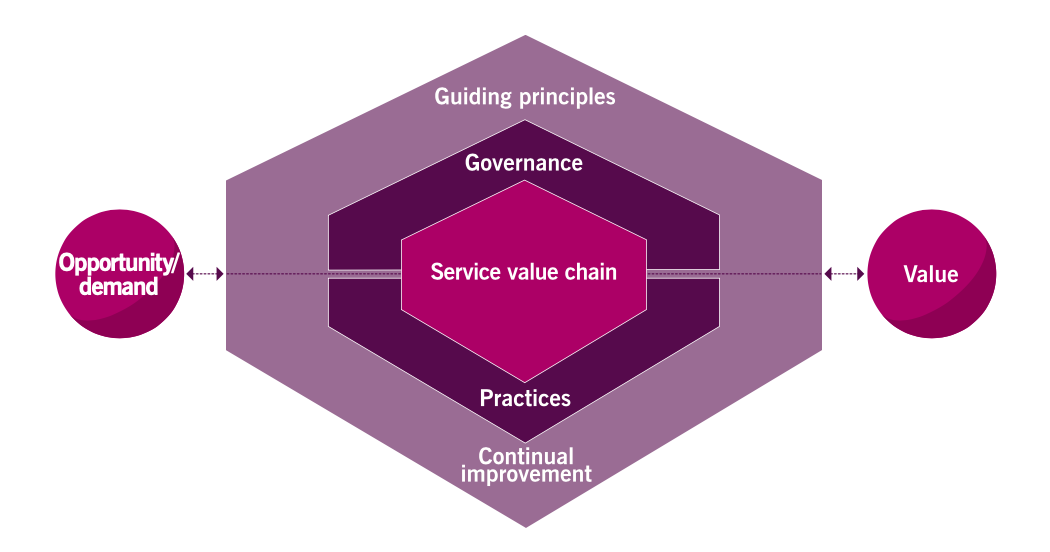 ITIL4-Service-Valuse-System-SVS-ITSM-czym-jest-ITIL