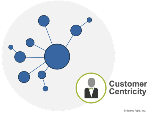 SAFe-customer-centricity-business-agility-Lean-Agile-1
