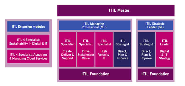 Schemat ITIL 4 + nowe moduły 2-1