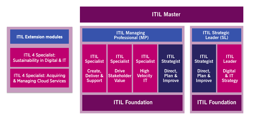 Schemat ITIL 4 + nowe moduły 2