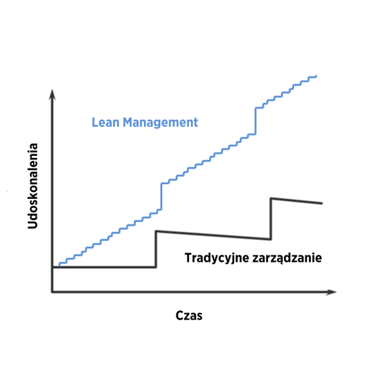 lean management