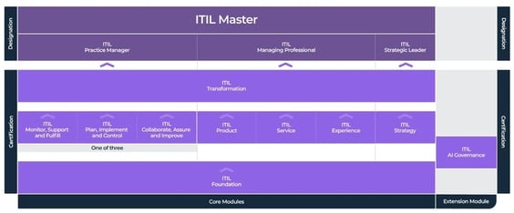 peoplecerts-itil-version-5-path-and-what-it-means-to-itil-4-v0-8bgrtouh7ygg1.png-kopia