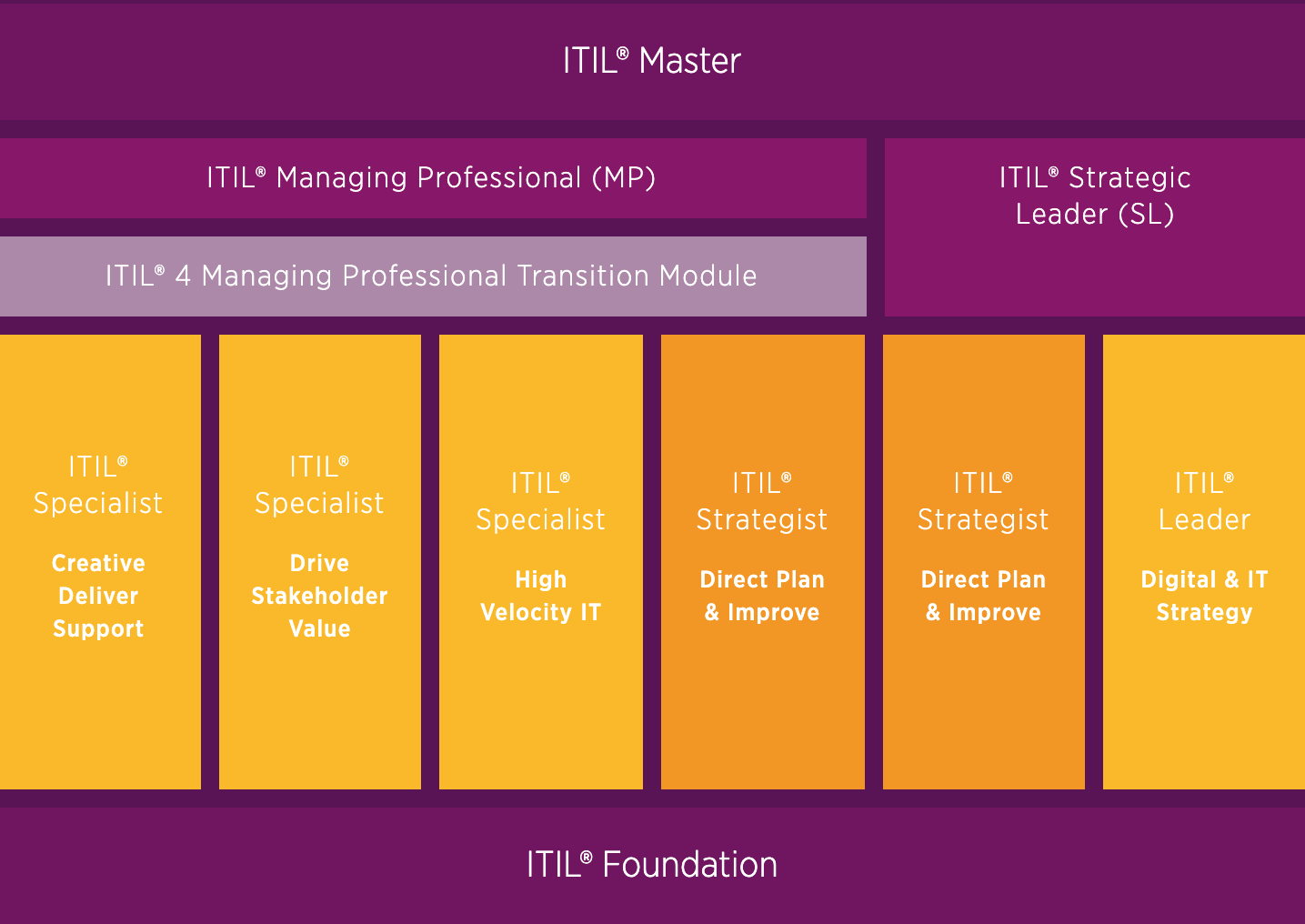 Jak wygląda ścieżka certyfikacji ITIL 4?